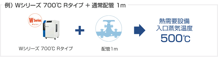 例）Wシリーズ 700℃ ＋ 通常配管 1m → 熱需要設備入口蒸気温度 500℃