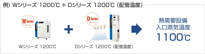 例) Wシリーズ 1200℃ ＋ Dシリーズ 1200℃ （配管温度） → 熱需要設備入口蒸気温度 1100℃