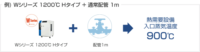 例) Wシリーズ 1200℃ + 通常配管 1m → 熱需要設備入口蒸気温度 900℃
