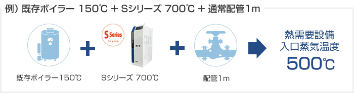 例） 既存ボイラー 150℃ ＋ Sシリーズ 700℃ ＋ 通常配管1ｍ → 熱需要設備入口蒸気温度 500℃