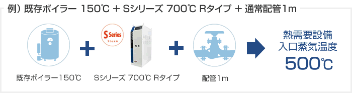例） 既存ボイラー 150℃ ＋ Sシリーズ 700℃ ＋ 通常配管1ｍ → 熱需要設備入口蒸気温度 500℃