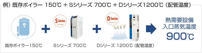 例） 既存ボイラー 150℃ ＋ Sシリーズ 700℃ ＋ Dシリーズ1200℃ （配管温度） → 熱需要設備入口蒸気温度 900℃