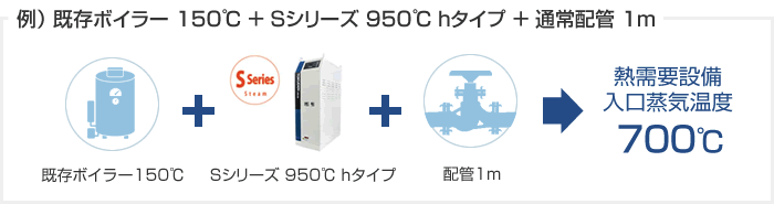 例) 既存ボイラー 150℃ + Sシリーズ 950℃ + 通常配管 1m → 熱需要設備入口蒸気温度 700℃