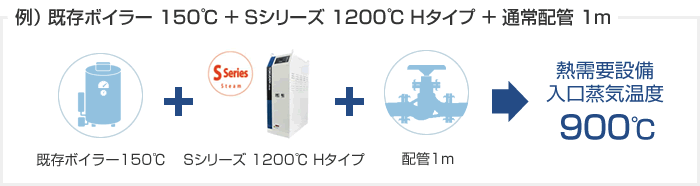 例) 既存ボイラー 150℃ + Sシリーズ 1200℃ + 通常配管 1m → 熱需要設備入口蒸気温度 900℃